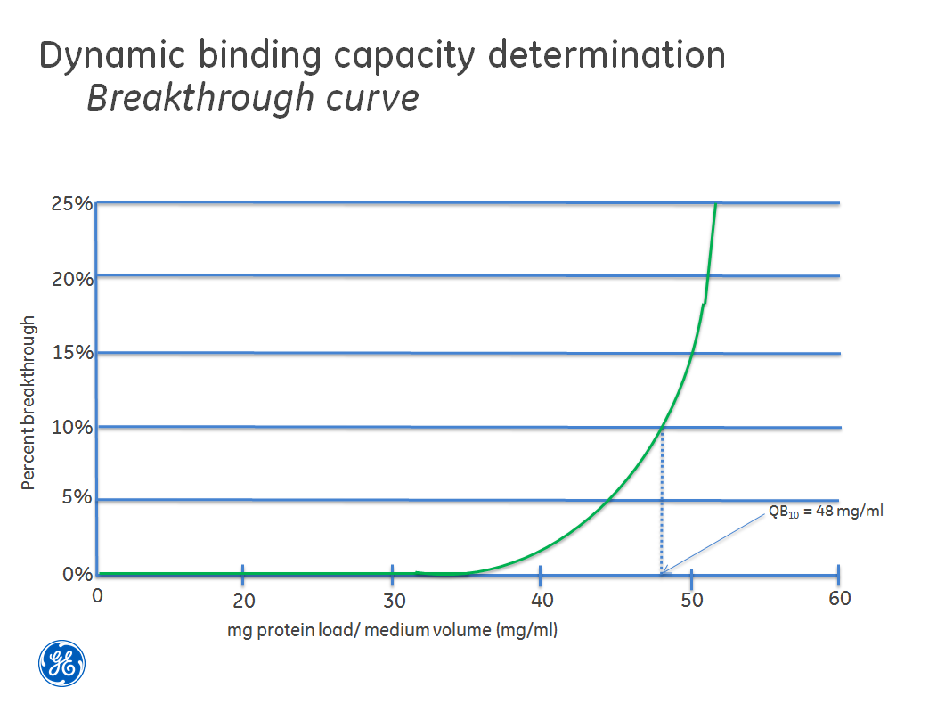 Improving Affinity Chromatography Resin Efficiency Using, 50 OFF